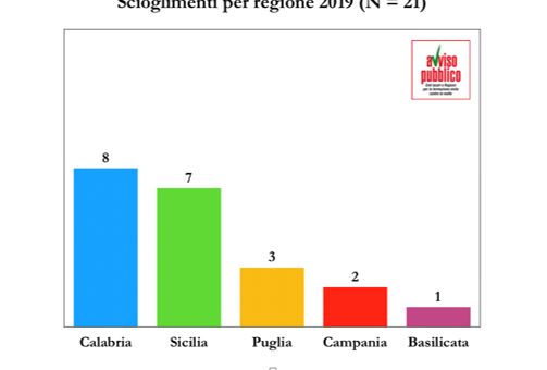 Comuni sciolti per mafia: il 2019 è l’anno con più scioglimenti. 7 solo in Sicilia