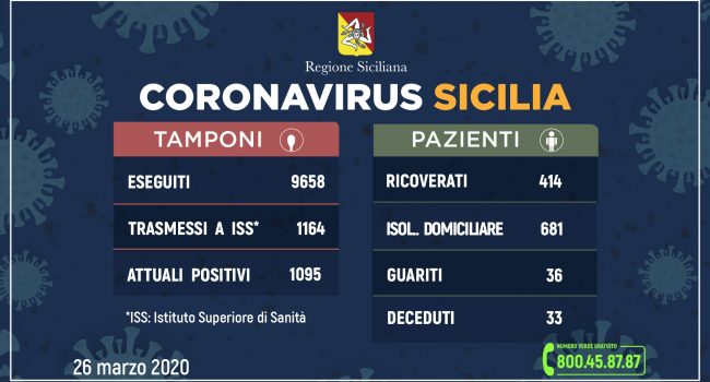 Coronavirus: l’aggiornamento in Sicilia, salgono a 33 i deceduti. 1.095 attuali positivi, 36 guariti