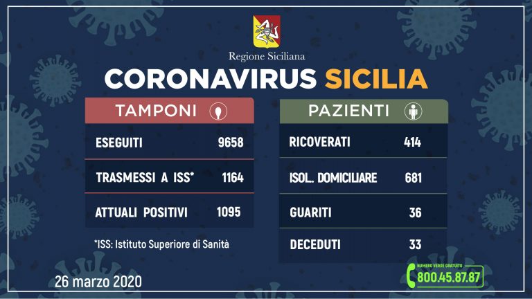 Coronavirus: l’aggiornamento in Sicilia, salgono a 33 i deceduti. 1.095 attuali positivi, 36 guariti