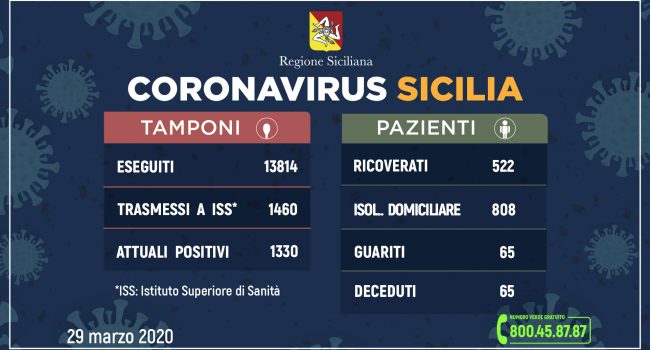 Coronavirus: l’aggiornamento in Sicilia, 1.330 attuali positivi e 65 morti e 65 guariti