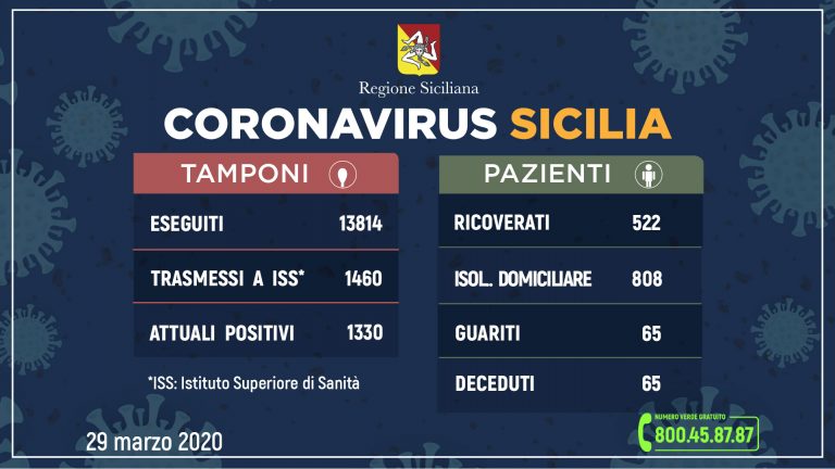 Coronavirus: l’aggiornamento in Sicilia, 1.330 attuali positivi e 65 morti e 65 guariti
