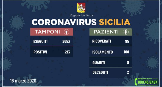 Coronavirus: l’aggiornamento in Sicilia, 213 positivi e 8 guariti. In provincia di Catania 42 ricoverati