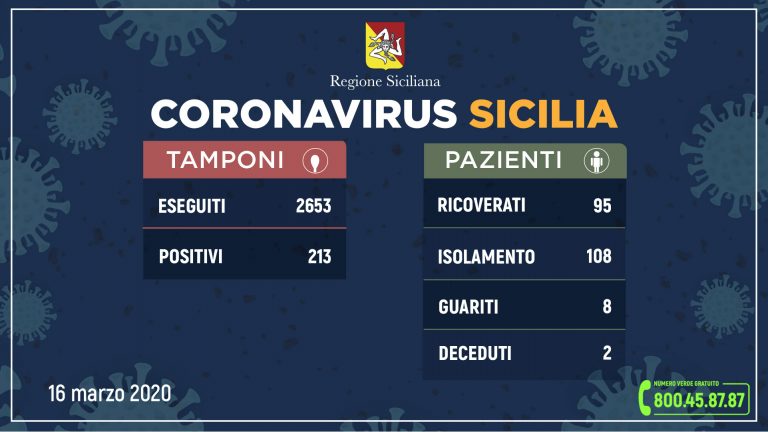 Coronavirus: l’aggiornamento in Sicilia, 213 positivi e 8 guariti. In provincia di Catania 42 ricoverati