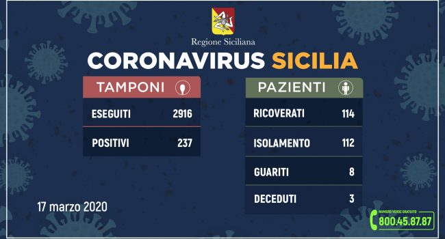 Coronavirus: l’aggiornamento in Sicilia, 237 positivi e 8 guariti. Il 17 marzo