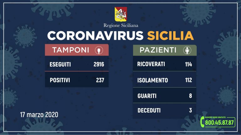 Coronavirus: l’aggiornamento in Sicilia, 237 positivi e 8 guariti. Il 17 marzo