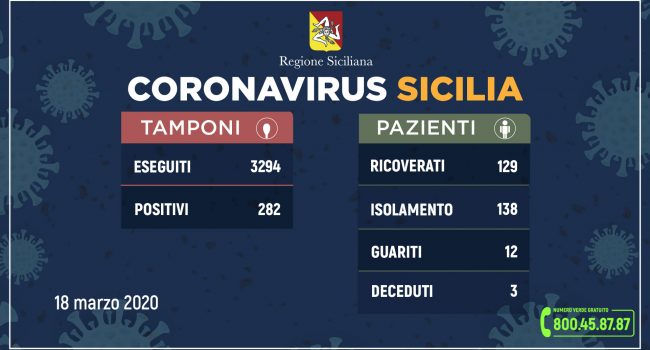 Coronavirus: l’aggiornamento in Sicilia, 282 positivi e 12 guariti. Al 18 marzo
