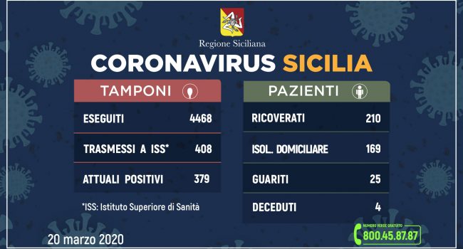 Coronavirus: l’aggiornamento in Sicilia, 379 attuali positivi 25 guariti.