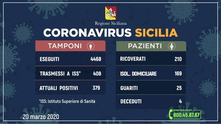 Coronavirus: l’aggiornamento in Sicilia, 379 attuali positivi 25 guariti.