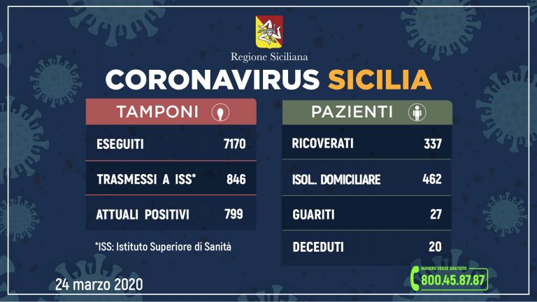 Coronavirus: l’aggiornamento in Sicilia, 799 attuali positivi 27 guariti. Morti in 20