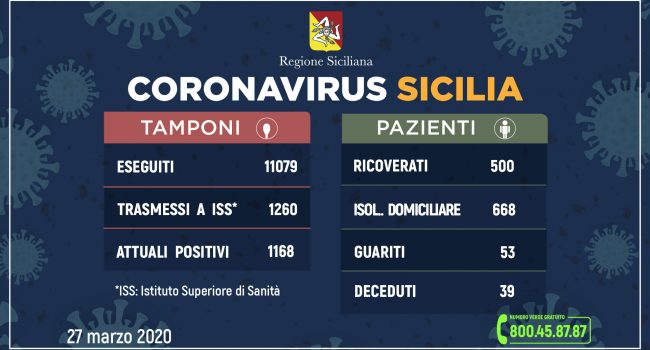 Coronavirus: l’aggiornamento in Sicilia, 1168 attuali positivi e 53 guariti, 39 morti