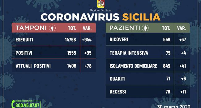 Coronavirus: l’aggiornamento in Sicilia, 1.408 attuali positivi e 71 guariti, 76 decessi
