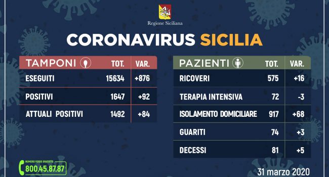 Coronavirus: l’aggiornamento in Sicilia, 1.492 attuali positivi, 81 decessi, 74 guariti