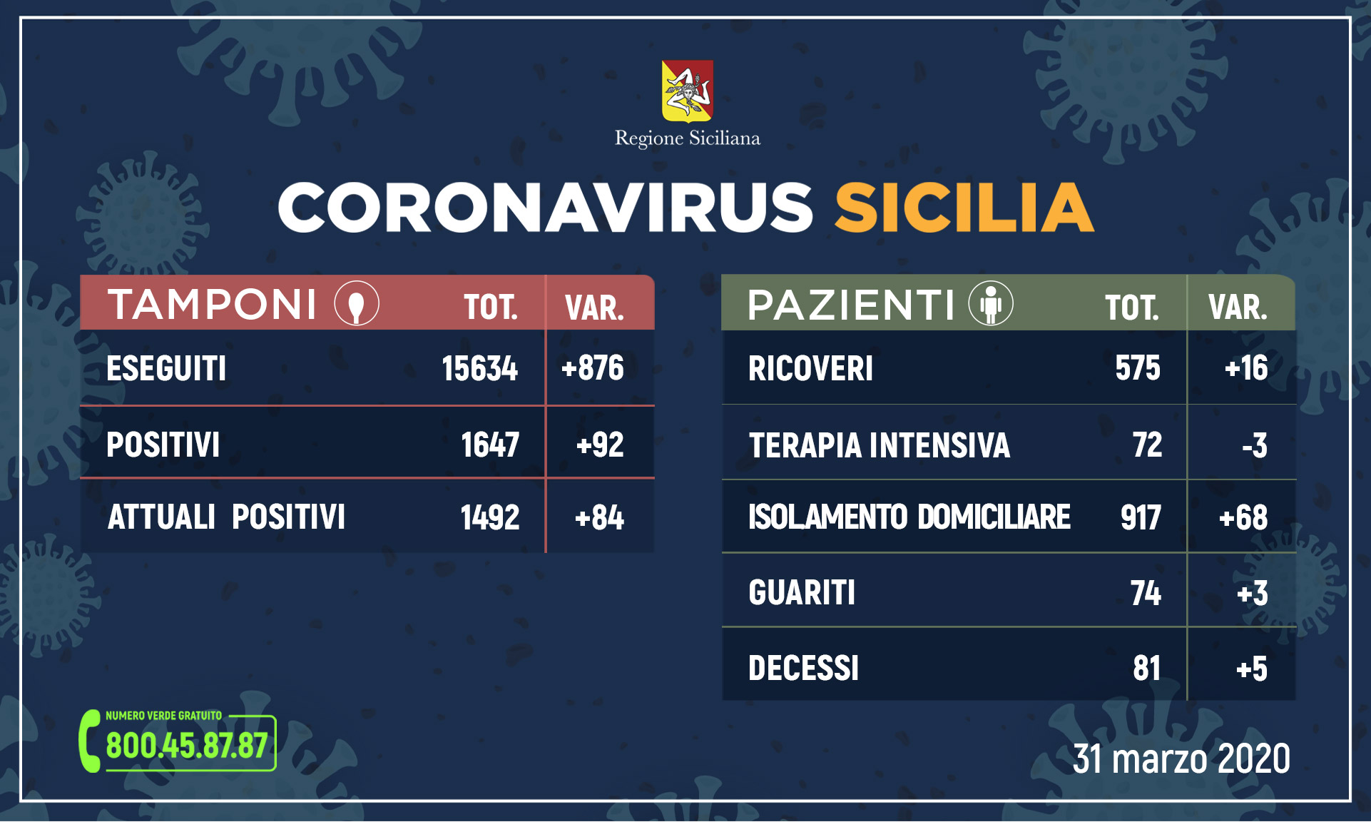 Coronavirus: l’aggiornamento in Sicilia, 1.492 attuali positivi, 81 decessi, 74 guariti