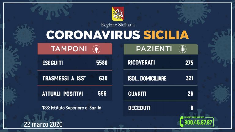 Coronavirus: l’aggiornamento in Sicilia, 596 attuali positivi e 26 guariti.
