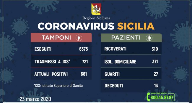 Coronavirus: si avvicina il picco in Sicilia. Già 13 morti, 681 attuali positivi, 27 guariti. Numeri destinati a salire in poche ore