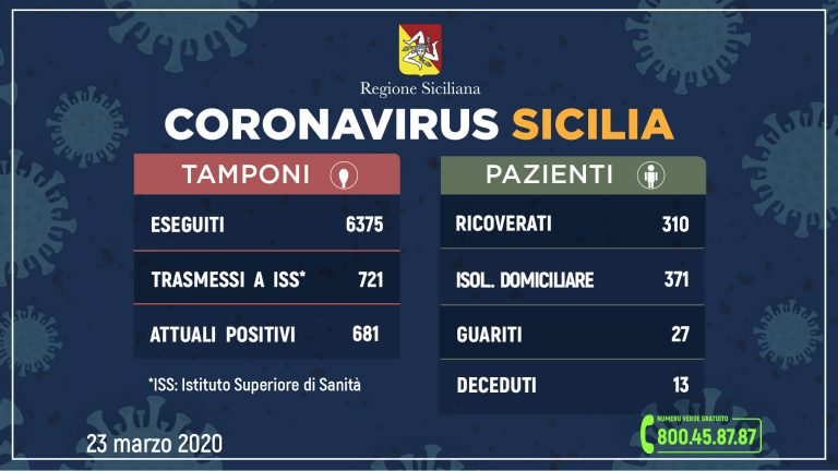 Coronavirus: si avvicina il picco in Sicilia. Già 13 morti, 681 attuali positivi, 27 guariti. Numeri destinati a salire in poche ore