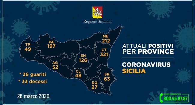 Coronavirus, 321 solo in provincia di Catania. Aggiornamento 26 marzo