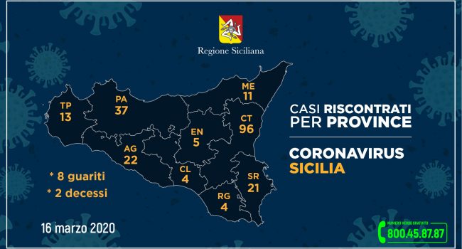 Coronavirus, così l’aggiornamento nelle nove province della Sicilia al 16 marzo