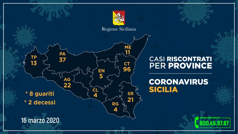 Coronavirus, così l’aggiornamento nelle nove province della Sicilia al 16 marzo