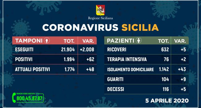 Coronavirus: l’aggiornamento in Sicilia, 1.774 attuali positivi, 116 deceduti, 104 guariti