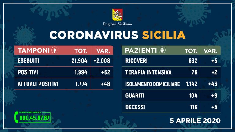 Coronavirus: l’aggiornamento in Sicilia, 1.774 attuali positivi, 116 deceduti, 104 guariti