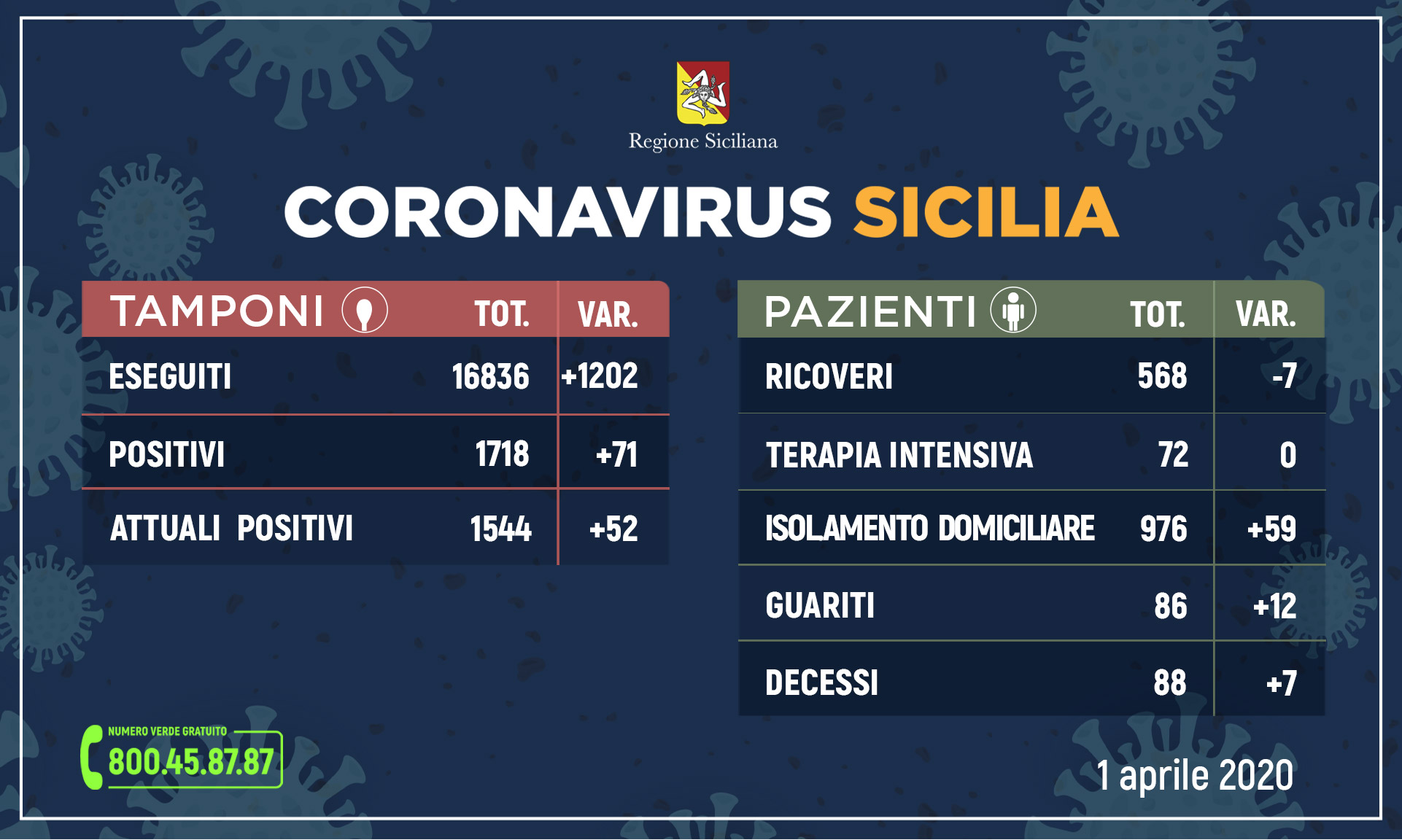 Coronavirus: l’aggiornamento in Sicilia, 1.544 attuali positivi e 86 guariti, 88 decessi
