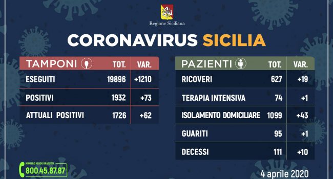 Coronavirus: l’aggiornamento in Sicilia, 1.726 attuali positivi, 111 deceduti, 95 guariti