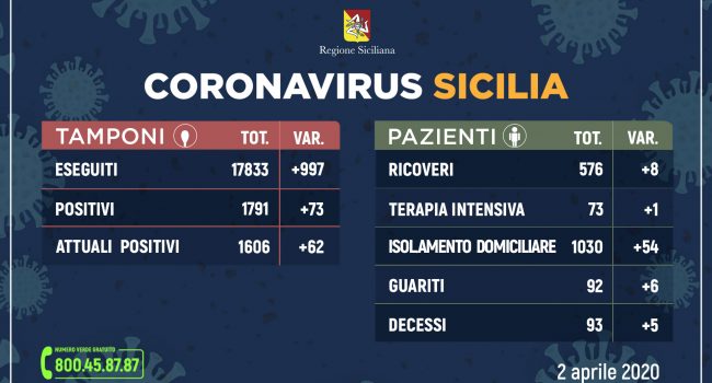 Coronavirus: l’aggiornamento in Sicilia, 1.606 attuali positivi, 93 deceduti, 92 guariti