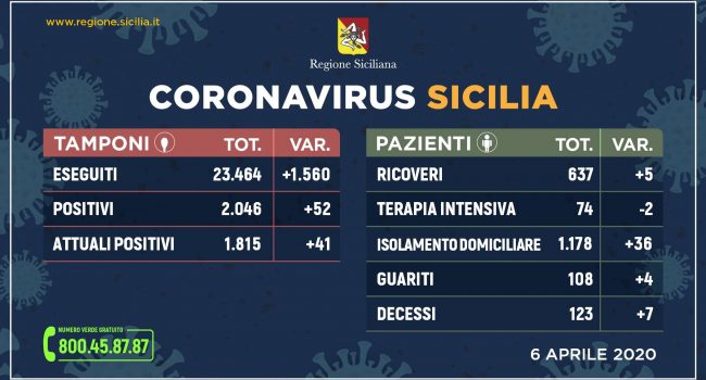 Coronavirus: l’aggiornamento in Sicilia, 1.815 positivi, 123 decessi e 108 guariti