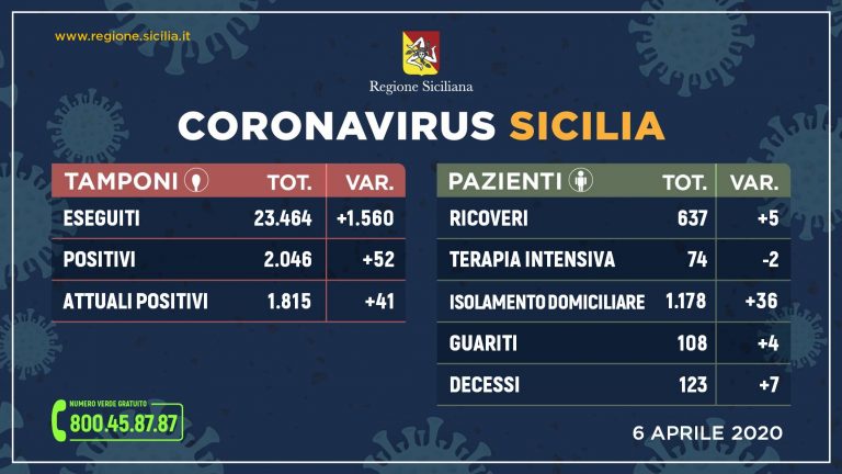Coronavirus: l’aggiornamento in Sicilia, 1.815 positivi, 123 decessi e 108 guariti