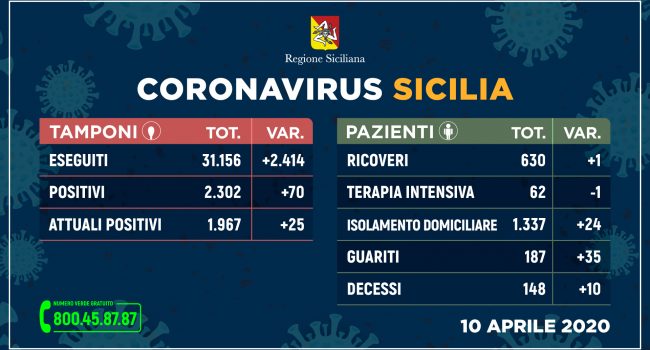 Coronavirus: l’aggiornamento in Sicilia, 1.967 positivi, 148 deceduti, 187 guariti