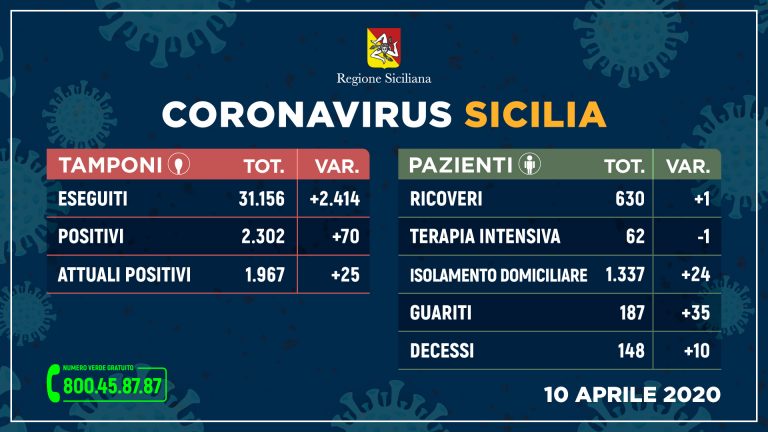Coronavirus: l’aggiornamento in Sicilia, 1.967 positivi, 148 deceduti, 187 guariti
