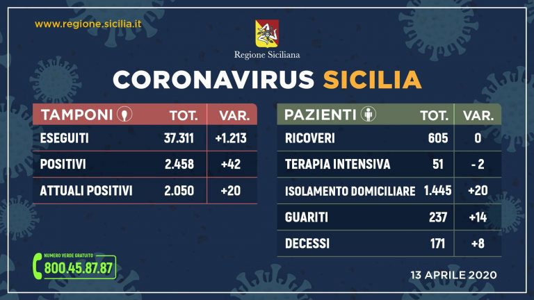 Coronavirus: l’aggiornamento in Sicilia, 2.050 positivi, 171 decessi, 237 guariti
