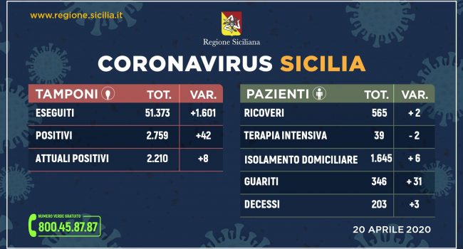 Coronavirus: l’aggiornamento in Sicilia, 2.210 positivi, 203 decessi e 346 guariti