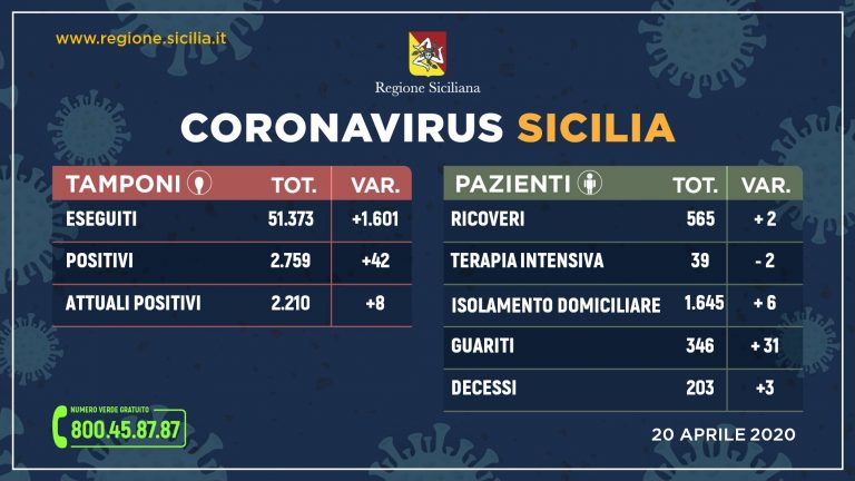 Coronavirus: l’aggiornamento in Sicilia, 2.210 positivi, 203 decessi e 346 guariti