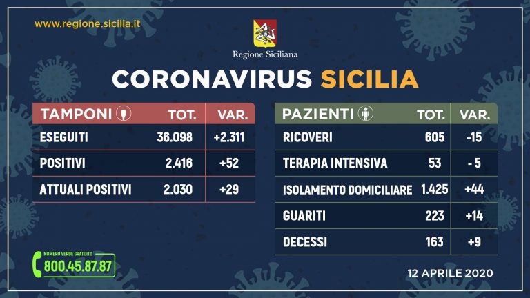 Coronavirus: l’aggiornamento in Sicilia, 2.030 positivi, 163 decessi, 223 guariti