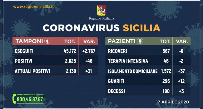 Coronavirus: l’aggiornamento in Sicilia, 2.139 positivi, 190 decessi, 296 guariti