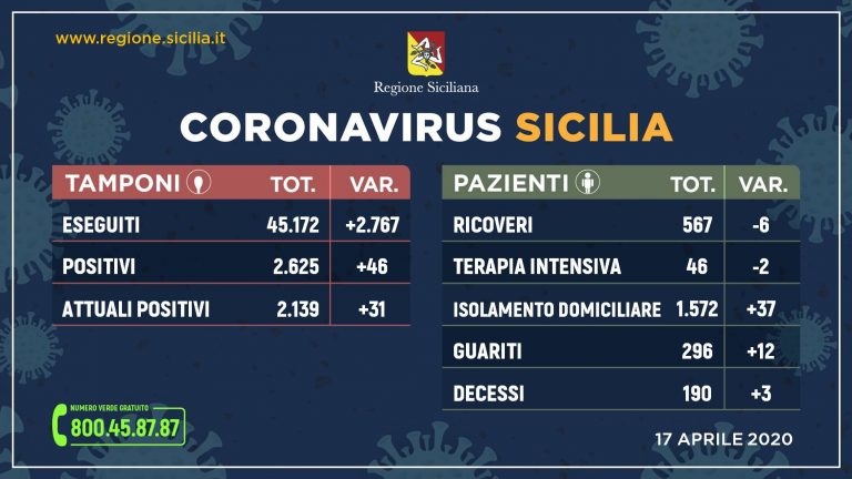 Coronavirus: l’aggiornamento in Sicilia, 2.139 positivi, 190 decessi, 296 guariti