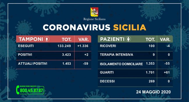 Coronavirus: solo due nuovi contagi in Sicilia, sù i guariti e nessun decesso