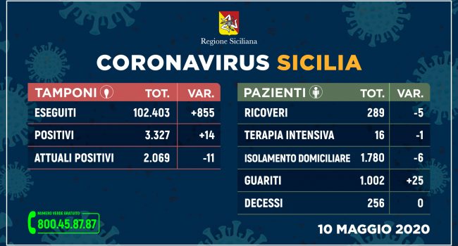 Coronavirus: nessun decesso da ieri in Sicilia, scendono ancora i ricoveri, piu di mille guariti