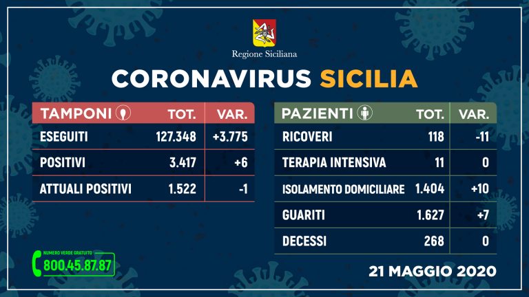 Coronavirus: più guariti e meno ricoveri, anche oggi zero decessi