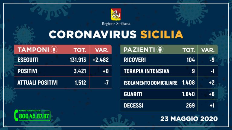 Coronavirus: prima volta senza contagi in Sicilia. Ecco la situazione nelle varie province