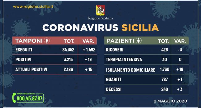 Coronavirus: in Sicilia situazione stabile, 2186 positivi. 240 decessi