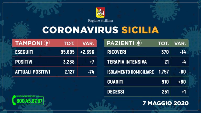 Coronavirus: in Sicilia 80 guariti e sempre meno ricoveri. 251 decessi